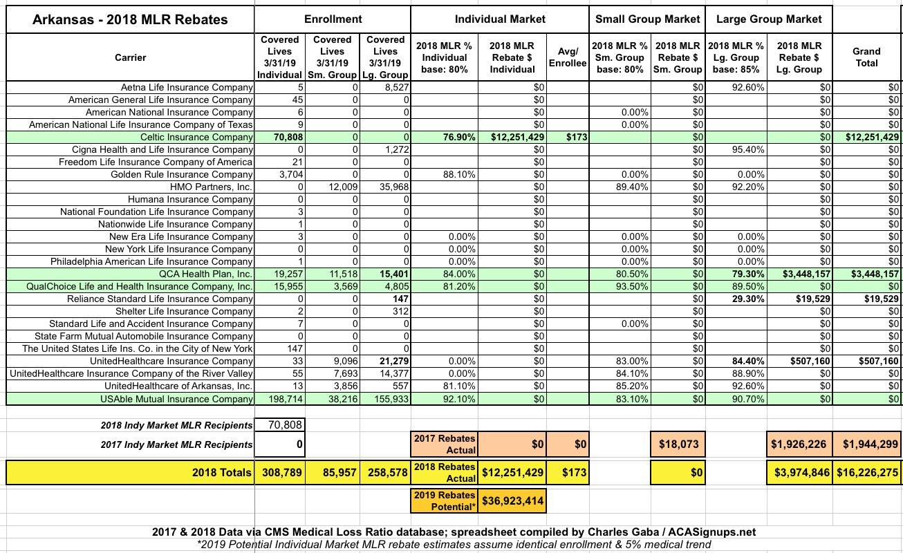 Exclusive Arkansas 2018 MLR Rebate Payments Potential 2019 Rebates 